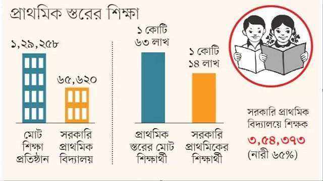 কোটি শিশুর পড়াশোনা শিকেয় উঠেছে